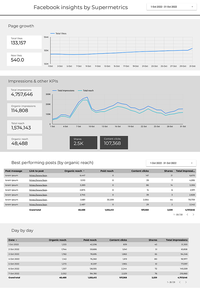 Facebook insights dashboard avec Supermetrics